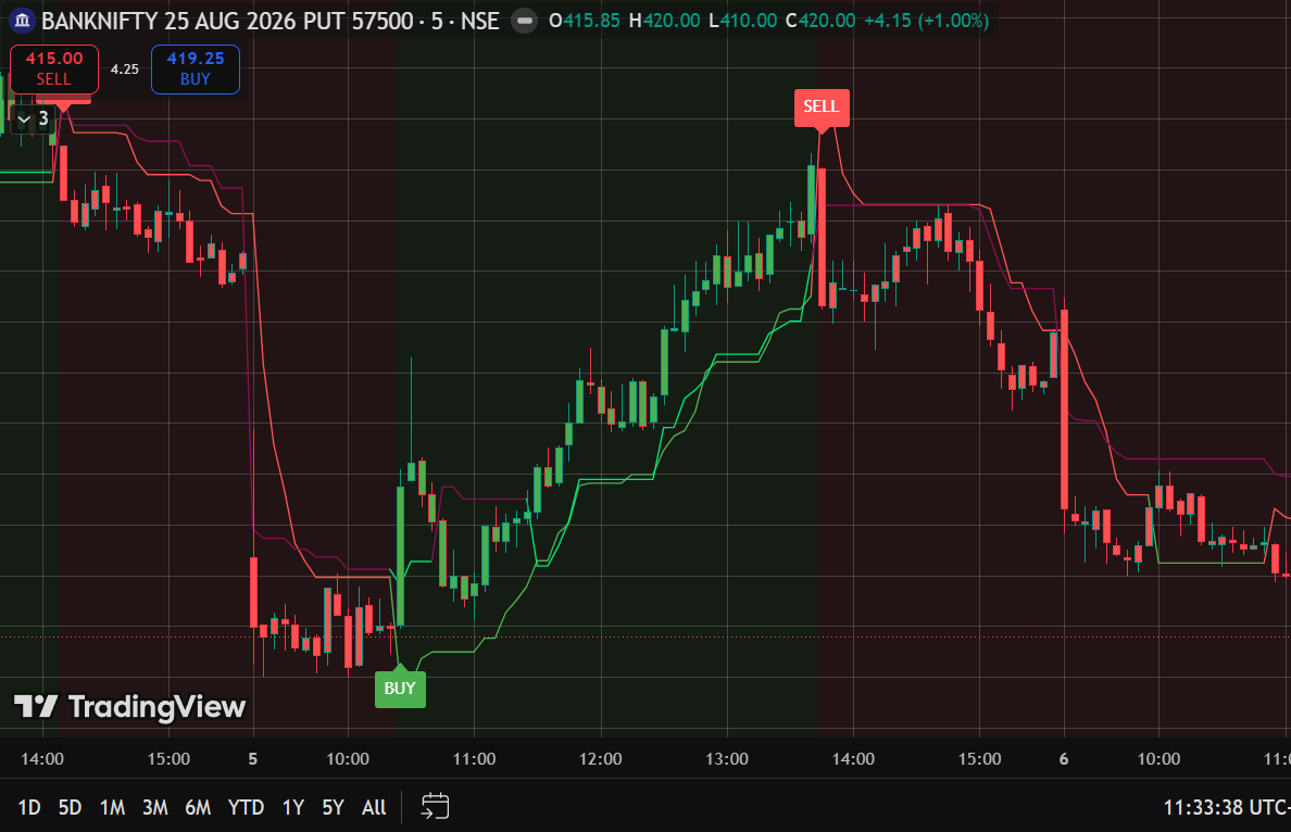 Options Timing